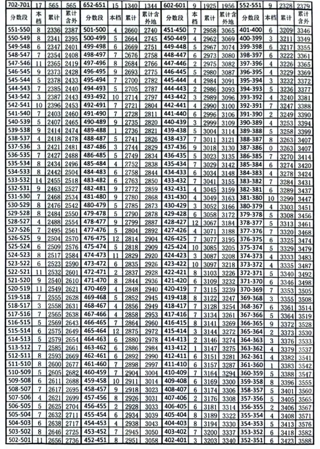 中考人数 | 2026年天津各区中考人数统计及中考一分一段表(24-26年)-第17张图片-四季读书网