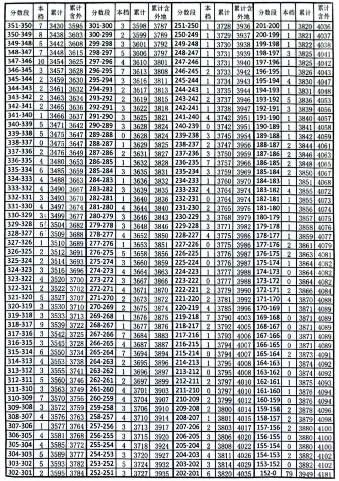 中考人数 | 2026年天津各区中考人数统计及中考一分一段表(24-26年)-第18张图片-四季读书网