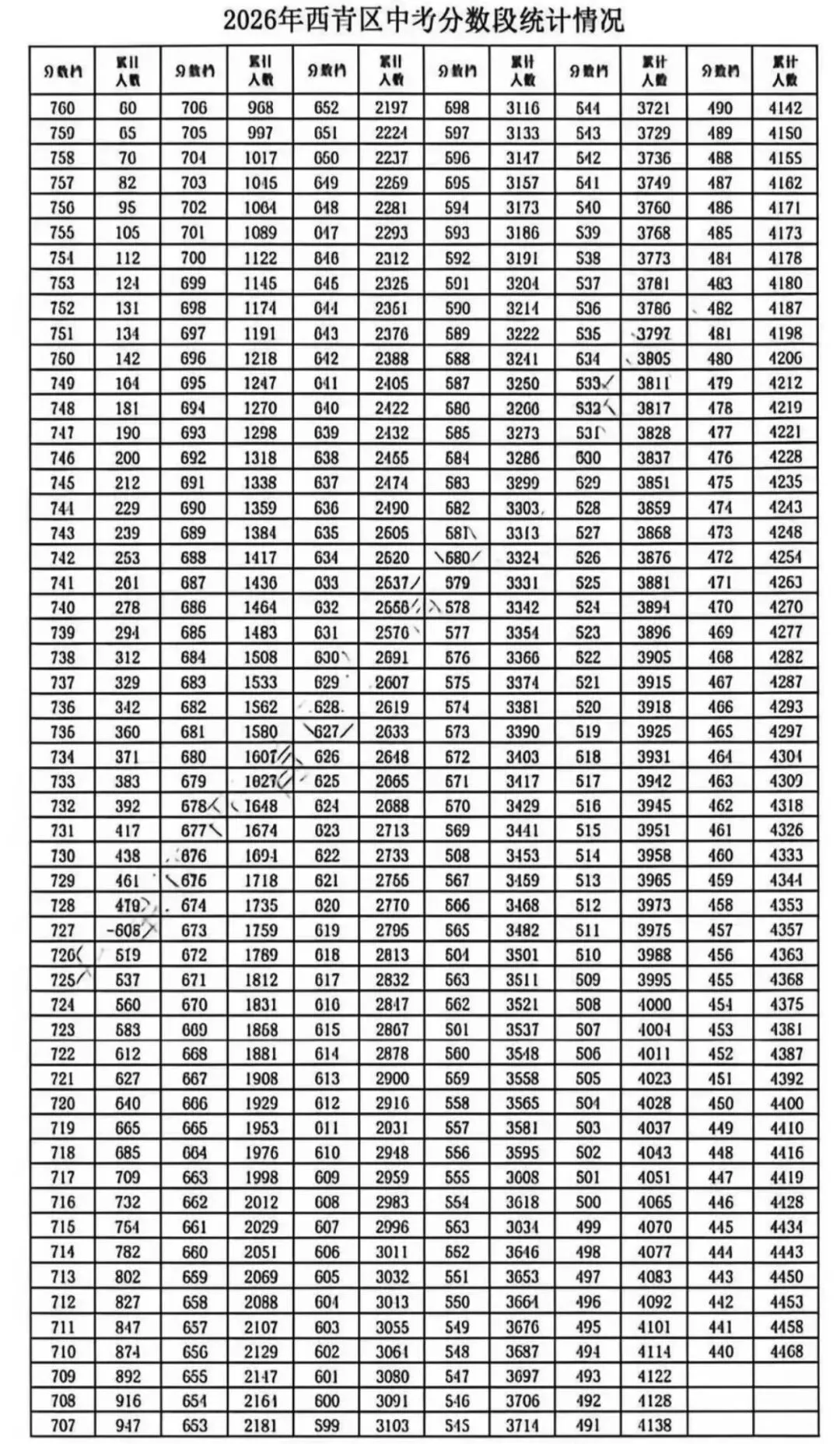 中考人数 | 2026年天津各区中考人数统计及中考一分一段表(24-26年)-第19张图片-四季读书网