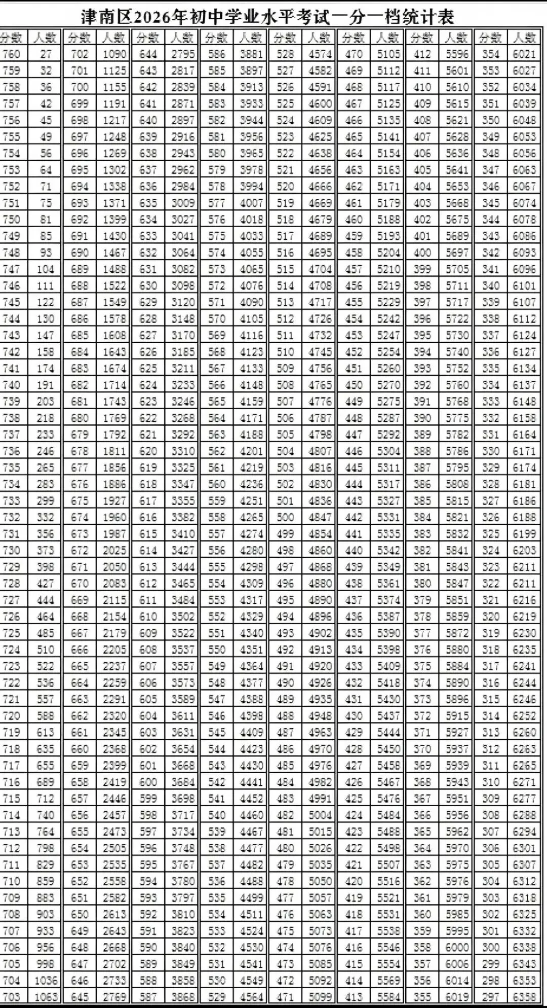 中考人数 | 2026年天津各区中考人数统计及中考一分一段表(24-26年)-第20张图片-四季读书网