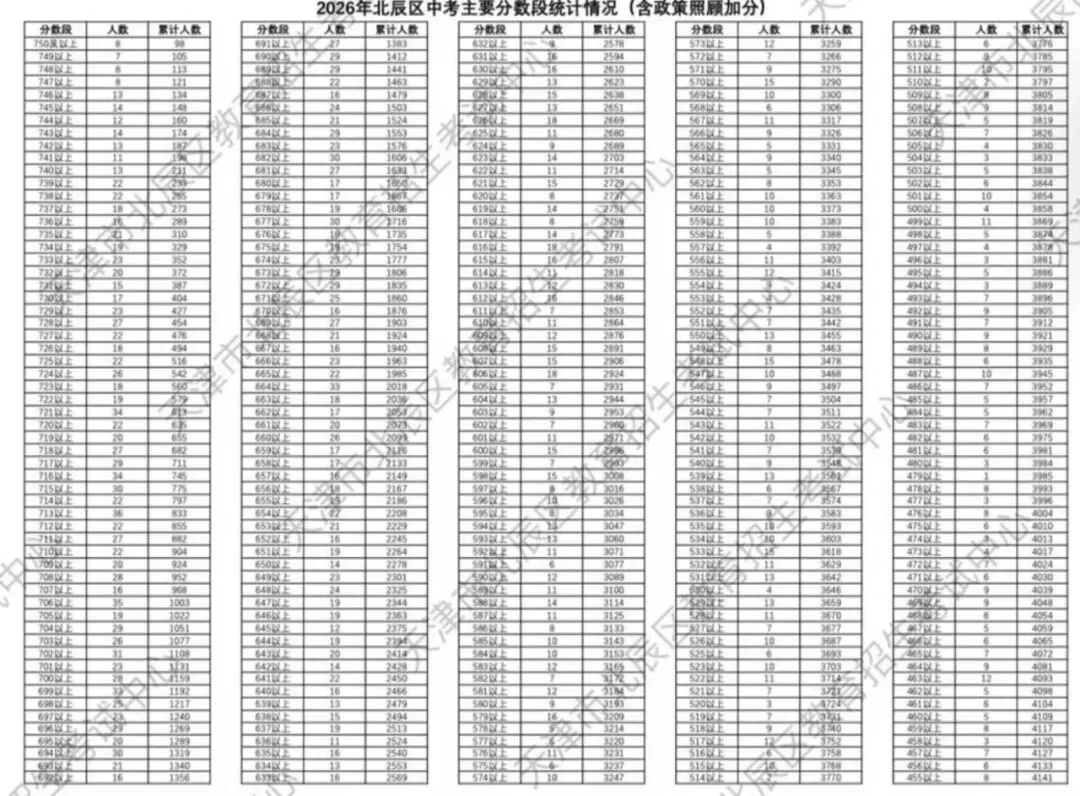 中考人数 | 2026年天津各区中考人数统计及中考一分一段表(24-26年)-第21张图片-四季读书网