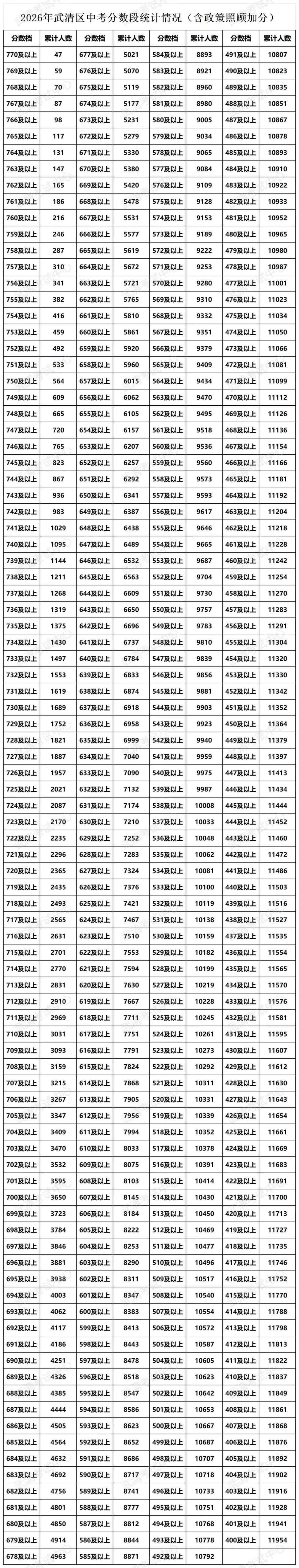中考人数 | 2026年天津各区中考人数统计及中考一分一段表(24-26年)-第22张图片-四季读书网