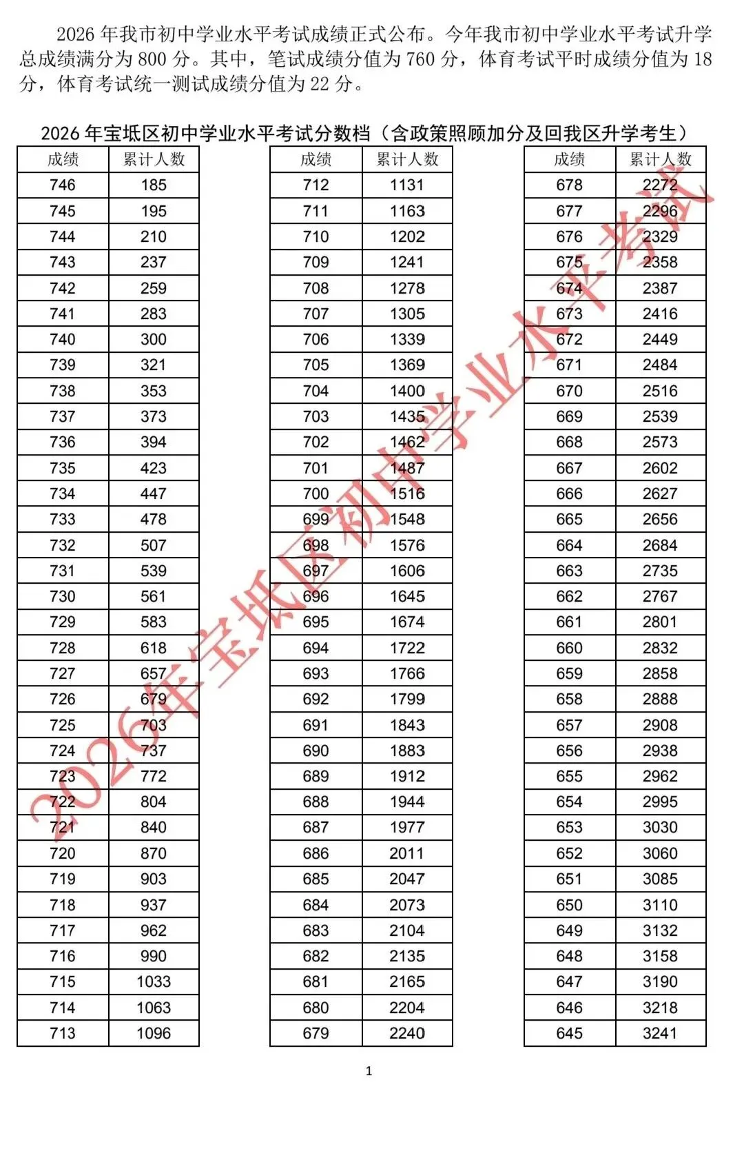 中考人数 | 2026年天津各区中考人数统计及中考一分一段表(24-26年)-第23张图片-四季读书网
