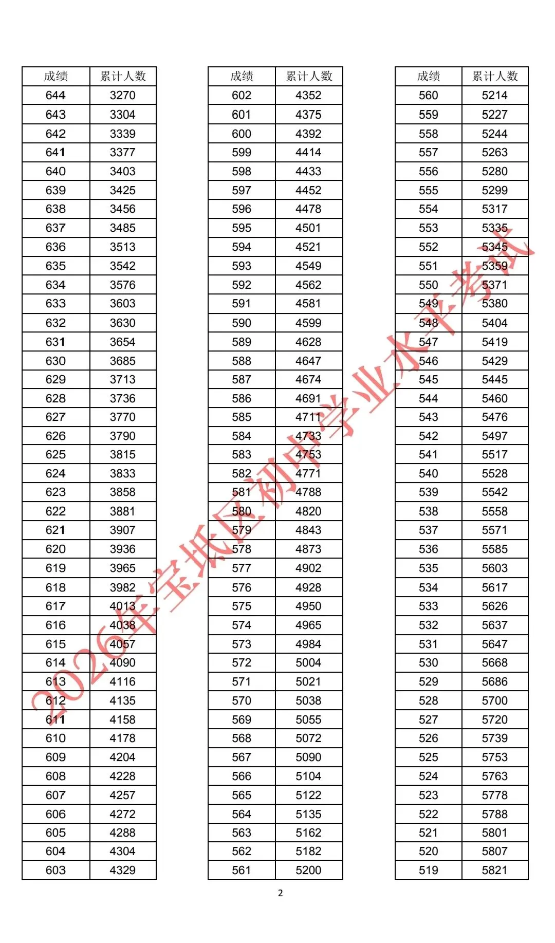 中考人数 | 2026年天津各区中考人数统计及中考一分一段表(24-26年)-第24张图片-四季读书网