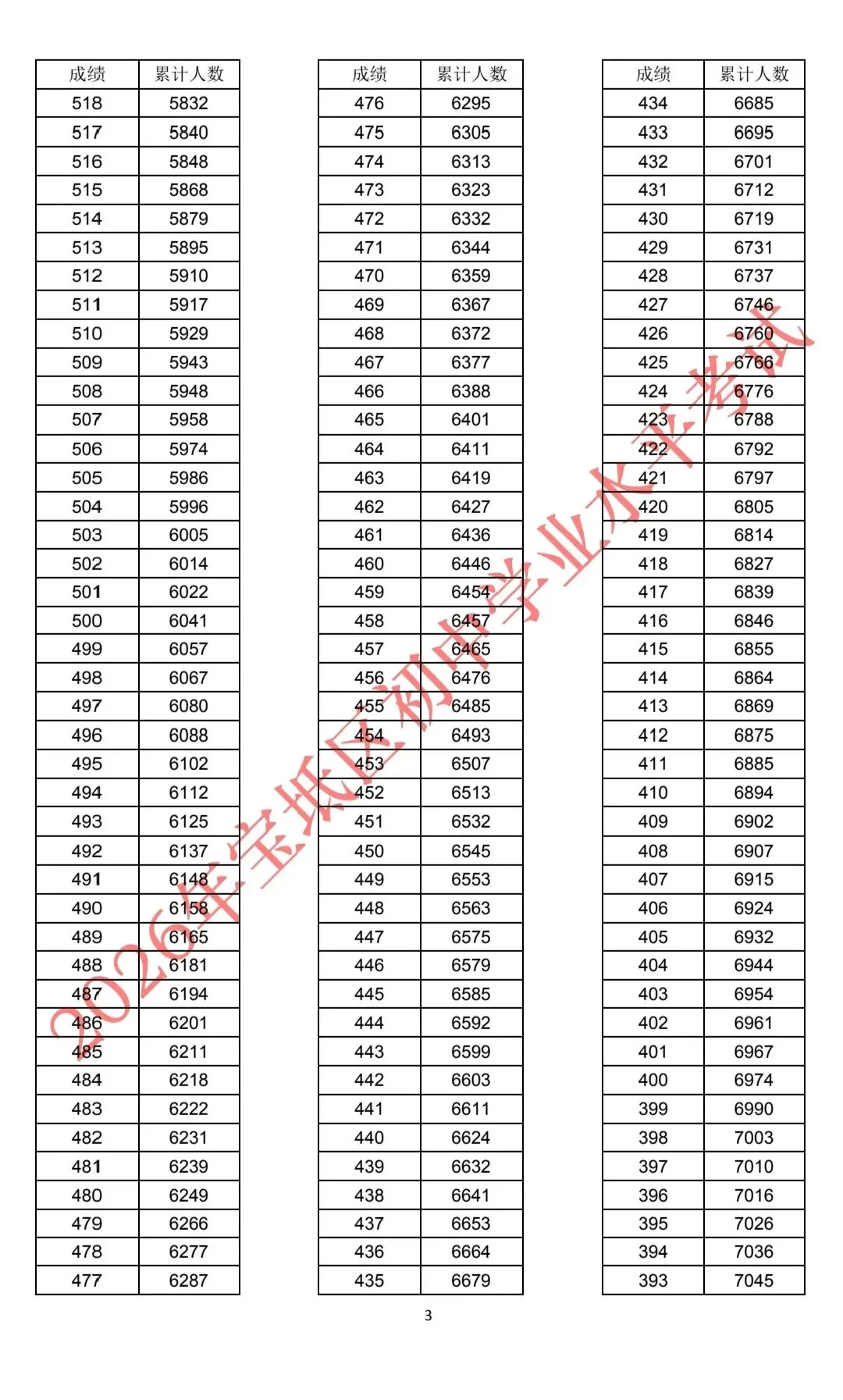 中考人数 | 2026年天津各区中考人数统计及中考一分一段表(24-26年)-第25张图片-四季读书网