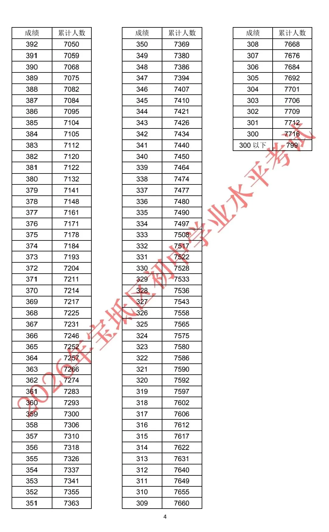 中考人数 | 2026年天津各区中考人数统计及中考一分一段表(24-26年)-第26张图片-四季读书网
