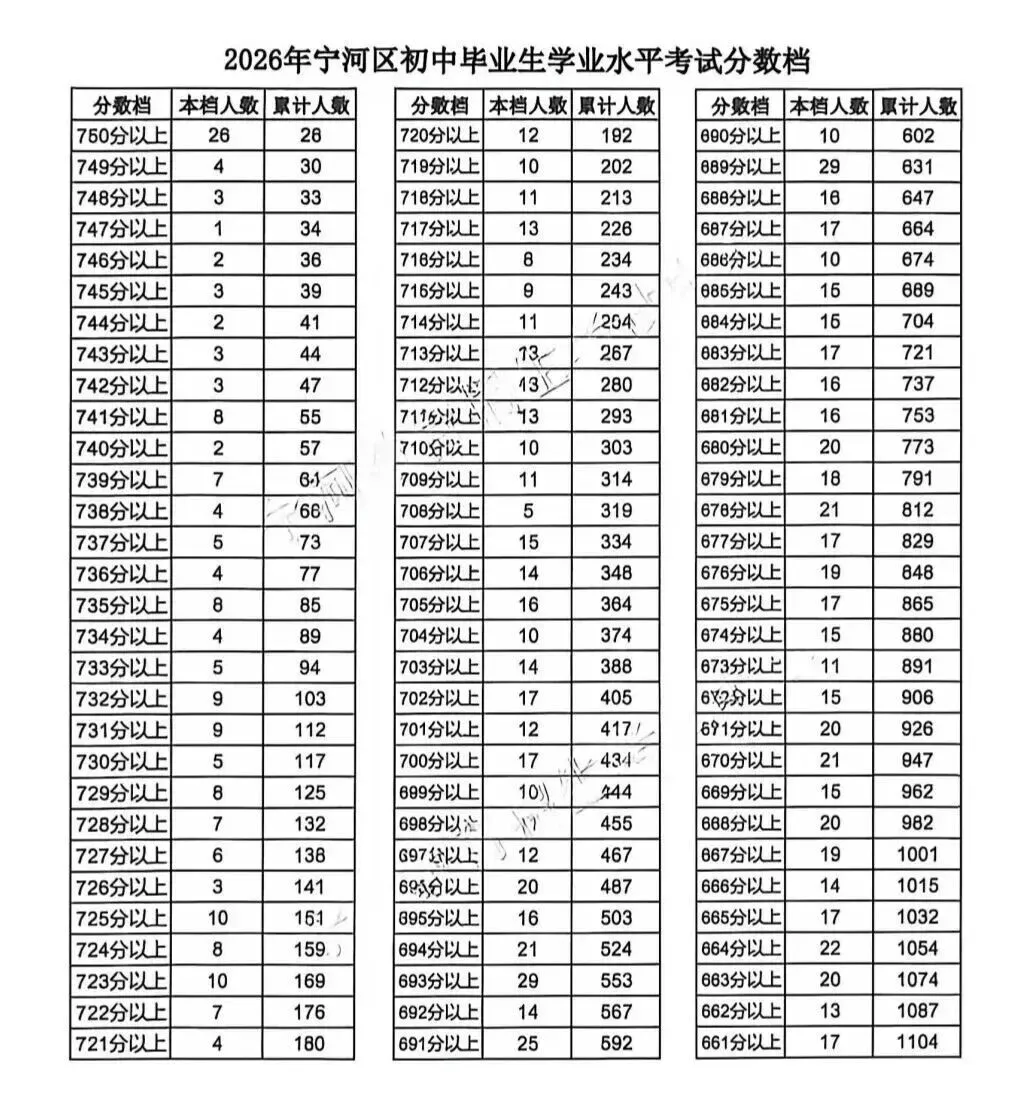 中考人数 | 2026年天津各区中考人数统计及中考一分一段表(24-26年)-第27张图片-四季读书网