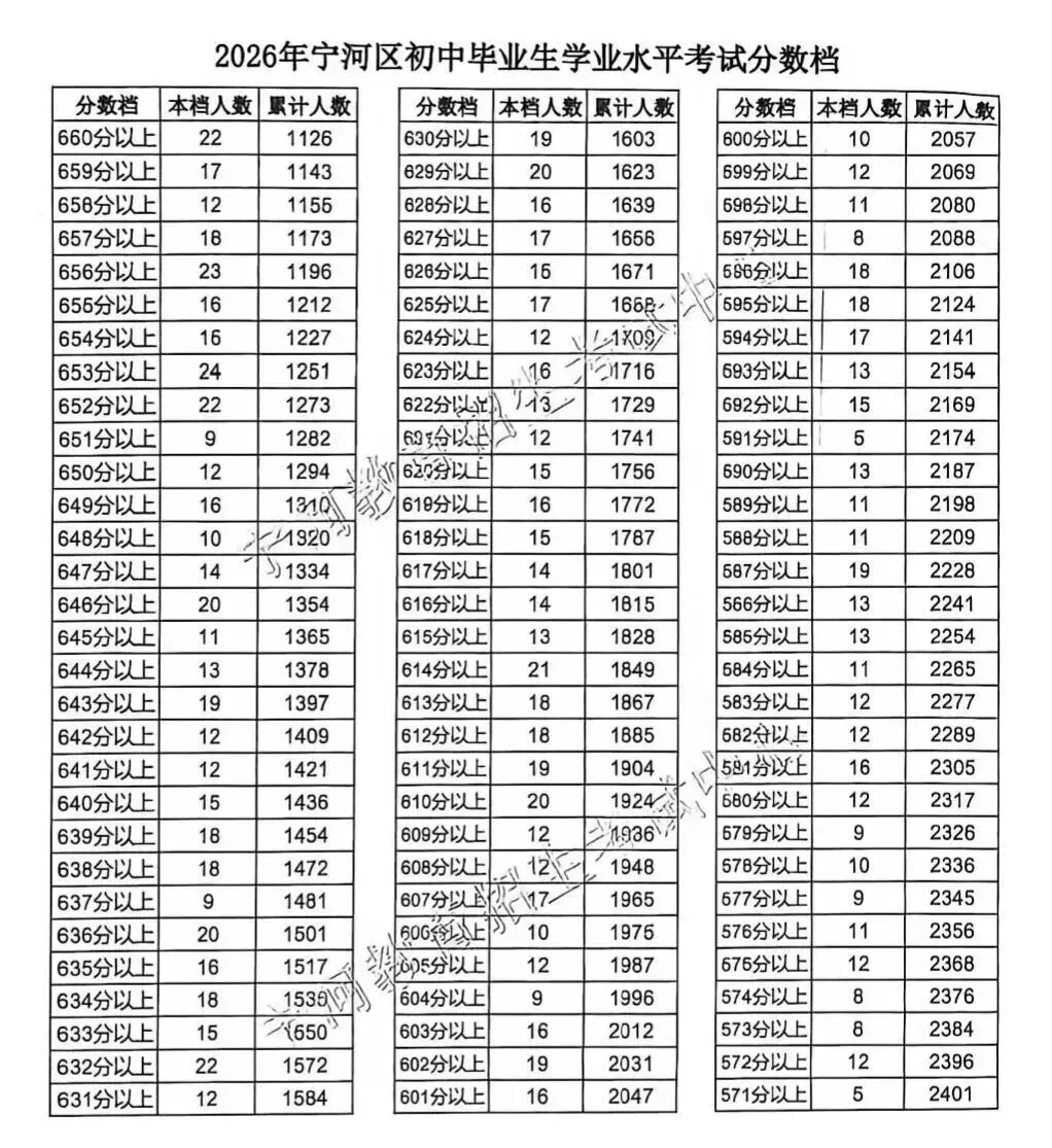 中考人数 | 2026年天津各区中考人数统计及中考一分一段表(24-26年)-第28张图片-四季读书网
