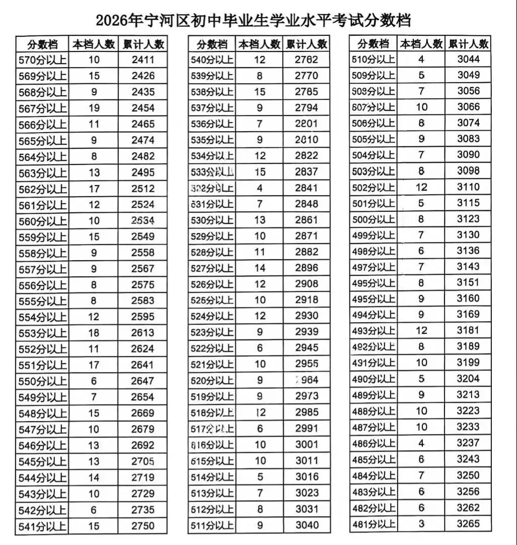 中考人数 | 2026年天津各区中考人数统计及中考一分一段表(24-26年)-第29张图片-四季读书网
