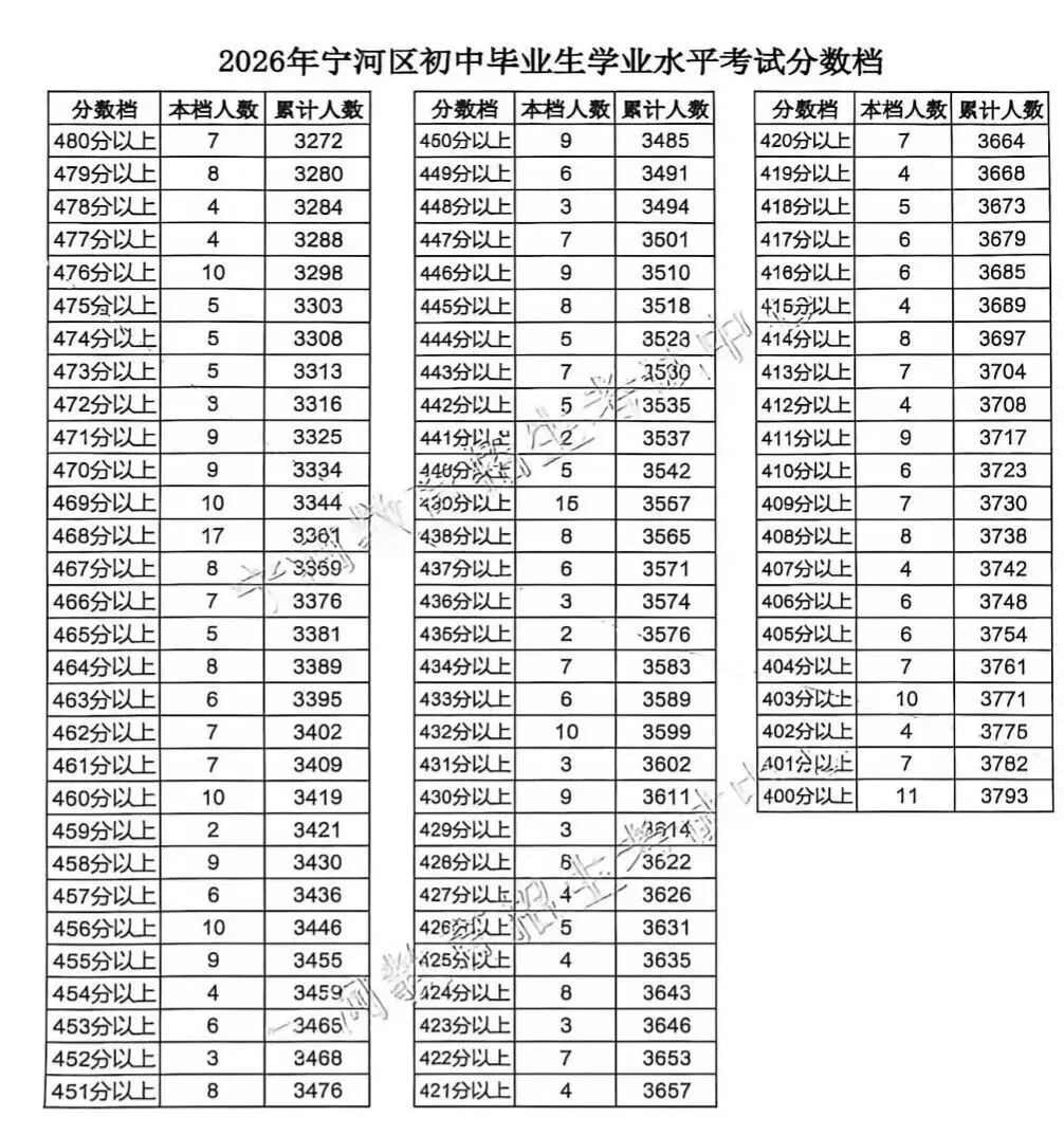 中考人数 | 2026年天津各区中考人数统计及中考一分一段表(24-26年)-第30张图片-四季读书网