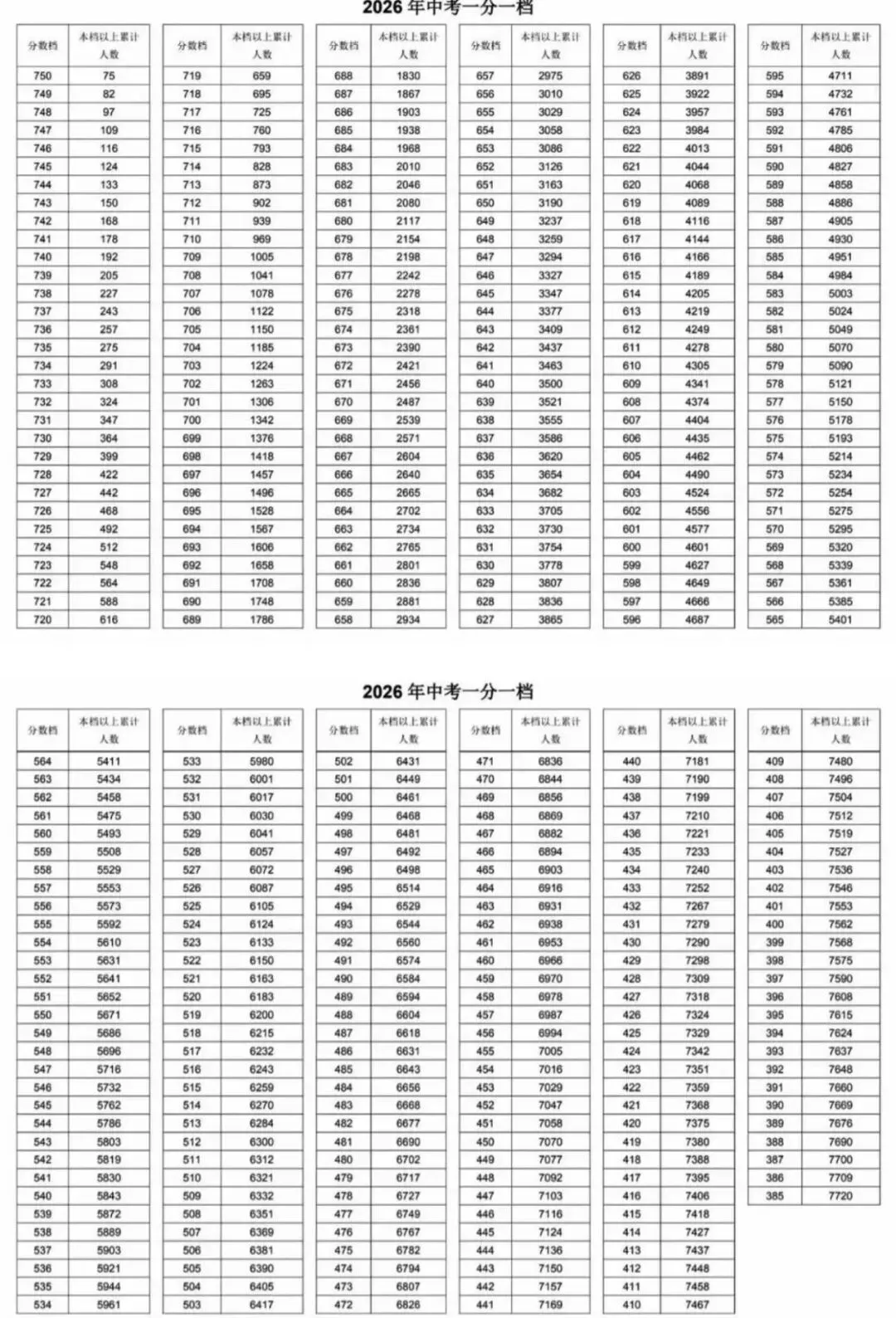 中考人数 | 2026年天津各区中考人数统计及中考一分一段表(24-26年)-第31张图片-四季读书网