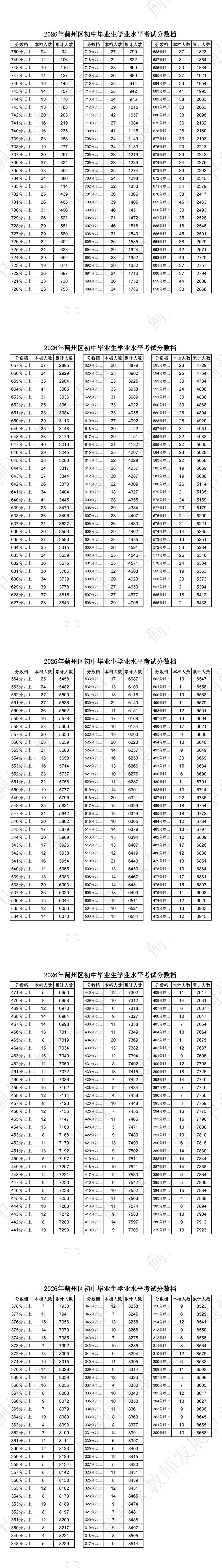中考人数 | 2026年天津各区中考人数统计及中考一分一段表(24-26年)-第32张图片-四季读书网