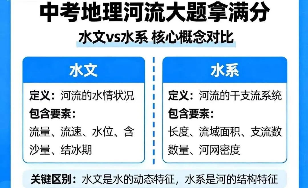 中考地理河流大题拿满分|水文、水系别再傻傻分不清-第1张图片-四季读书网 中考地理河流大题拿满分|水文、水系别再傻傻分不清-第1张图片-四季读书网