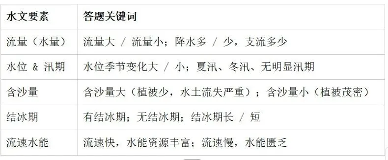 中考地理河流大题拿满分|水文、水系别再傻傻分不清-第2张图片-四季读书网 中考地理河流大题拿满分|水文、水系别再傻傻分不清-第2张图片-四季读书网