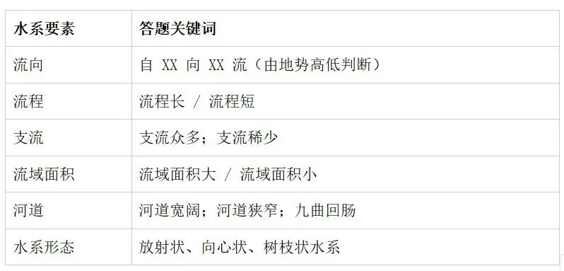 中考地理河流大题拿满分|水文、水系别再傻傻分不清-第3张图片-四季读书网 中考地理河流大题拿满分|水文、水系别再傻傻分不清-第3张图片-四季读书网