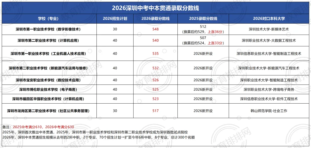 中考579分,深圳中考生放弃重点普高,选择“中本贯通”!家长:决定权交给孩子-第15张图片-四季读书网