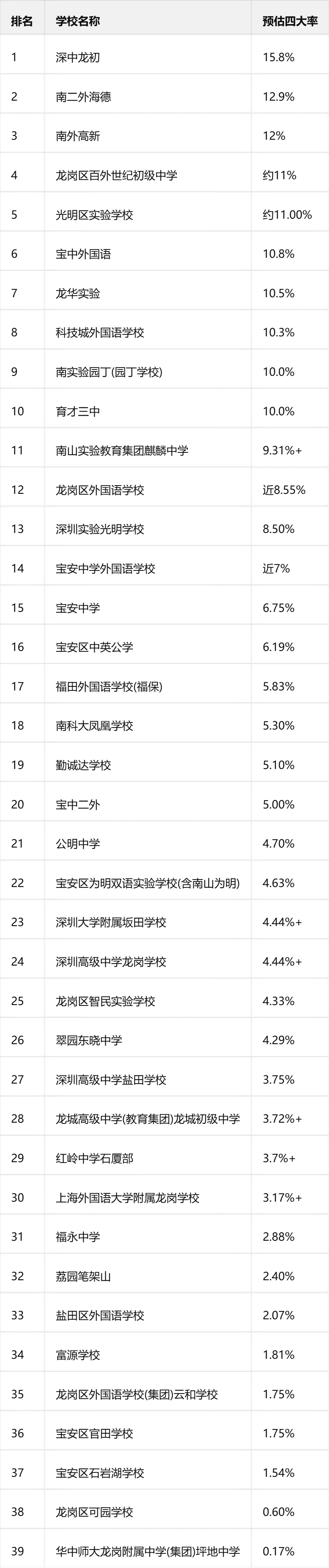 普高率98%!26深圳中考四大率、十大率、普高率汇总!谁在裸泳,谁才是真黑马?-第2张图片-四季读书网