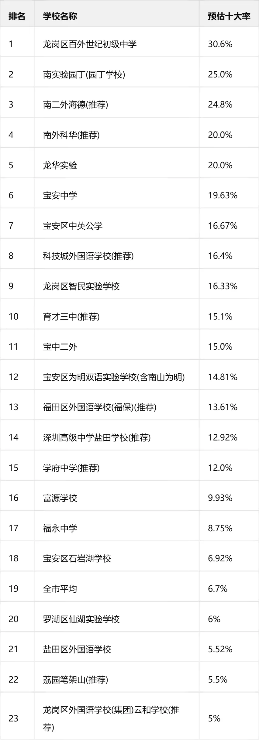普高率98%!26深圳中考四大率、十大率、普高率汇总!谁在裸泳,谁才是真黑马?-第3张图片-四季读书网