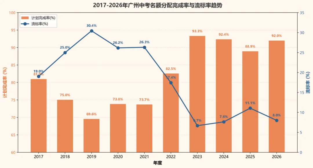 92%完成率背后:2026广州中考名额分配深度复盘,谁在流标?谁在捡漏?-第1张图片-四季读书网 92%完成率背后:2026广州中考名额分配深度复盘,谁在流标?谁在捡漏?-第1张图片-四季读书网