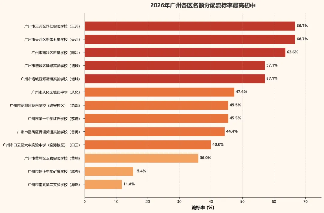 92%完成率背后:2026广州中考名额分配深度复盘,谁在流标?谁在捡漏?-第4张图片-四季读书网 92%完成率背后:2026广州中考名额分配深度复盘,谁在流标?谁在捡漏?-第4张图片-四季读书网