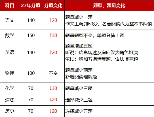 27年中考迎来首届改革,分值、题型都有调整,如何找准备考方向?-第3张图片-四季读书网 27年中考迎来首届改革,分值、题型都有调整,如何找准备考方向?-第3张图片-四季读书网