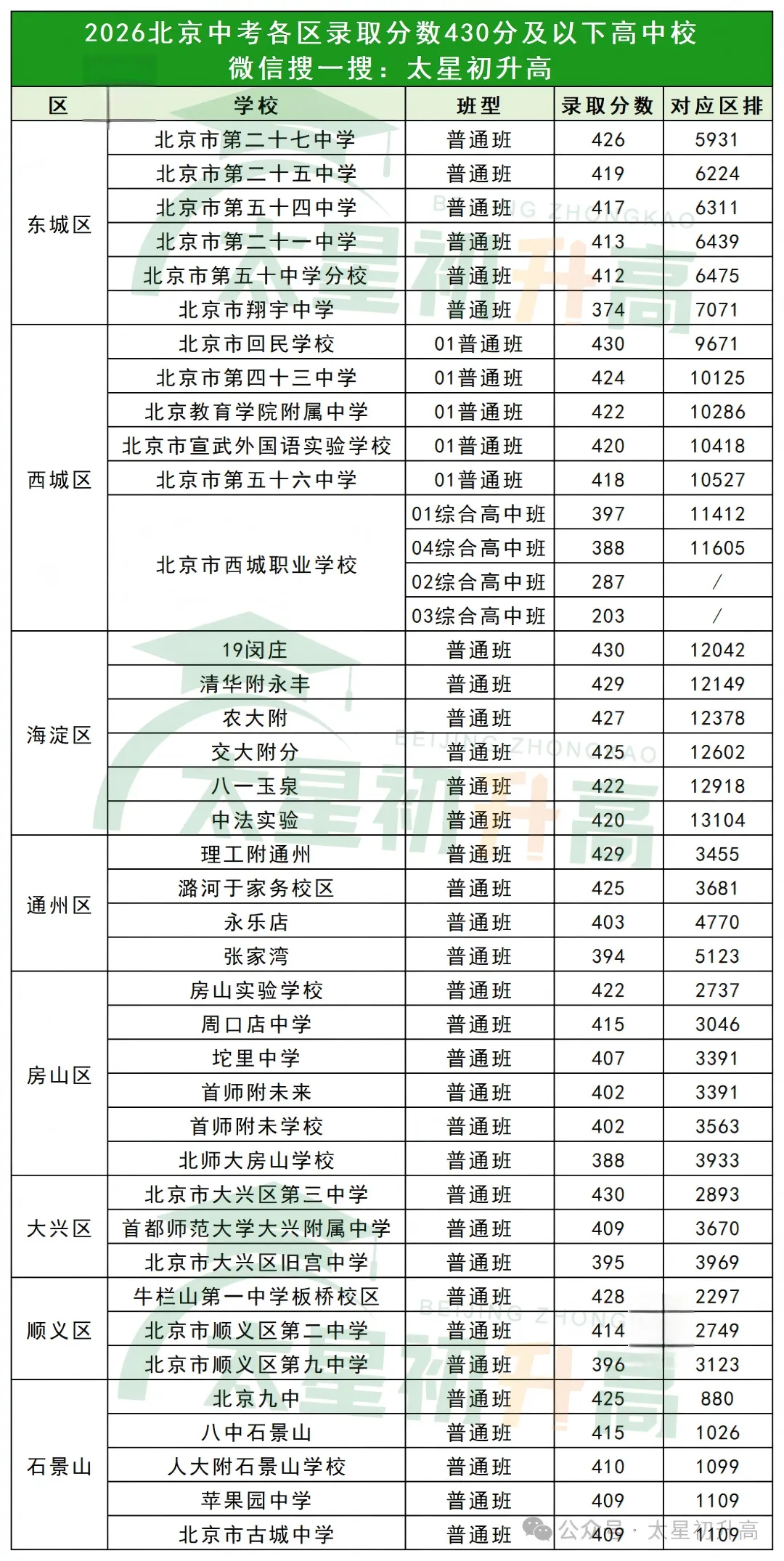 高达77.6%!?北京中考430分以下的孩子,最后都去哪儿了?-第1张图片-四季读书网 高达77.6%!?北京中考430分以下的孩子,最后都去哪儿了?-第1张图片-四季读书网