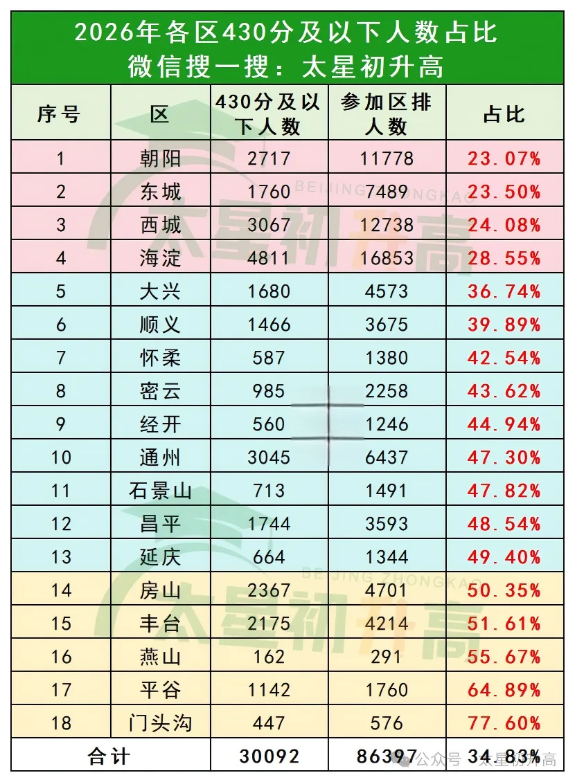 高达77.6%!?北京中考430分以下的孩子,最后都去哪儿了?-第2张图片-四季读书网 高达77.6%!?北京中考430分以下的孩子,最后都去哪儿了?-第2张图片-四季读书网