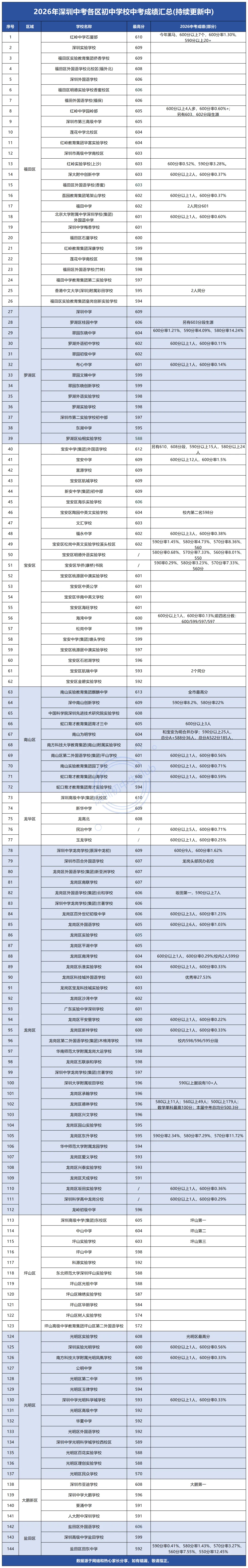 中考喜报!2026深圳中考数据最新汇总!-第2张图片-四季读书网 中考喜报!2026深圳中考数据最新汇总!-第2张图片-四季读书网