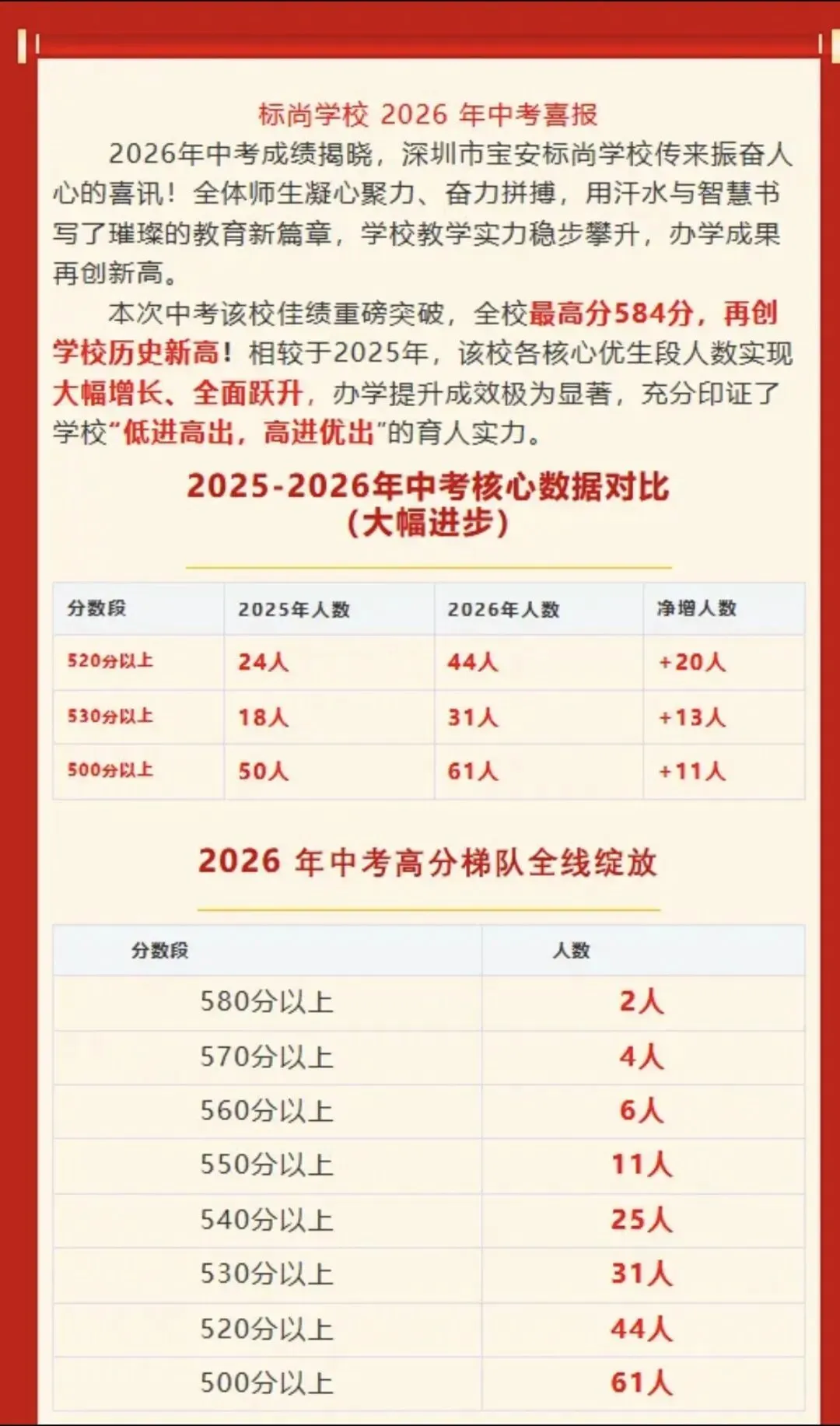 中考喜报!2026深圳中考数据最新汇总!-第17张图片-四季读书网 中考喜报!2026深圳中考数据最新汇总!-第17张图片-四季读书网