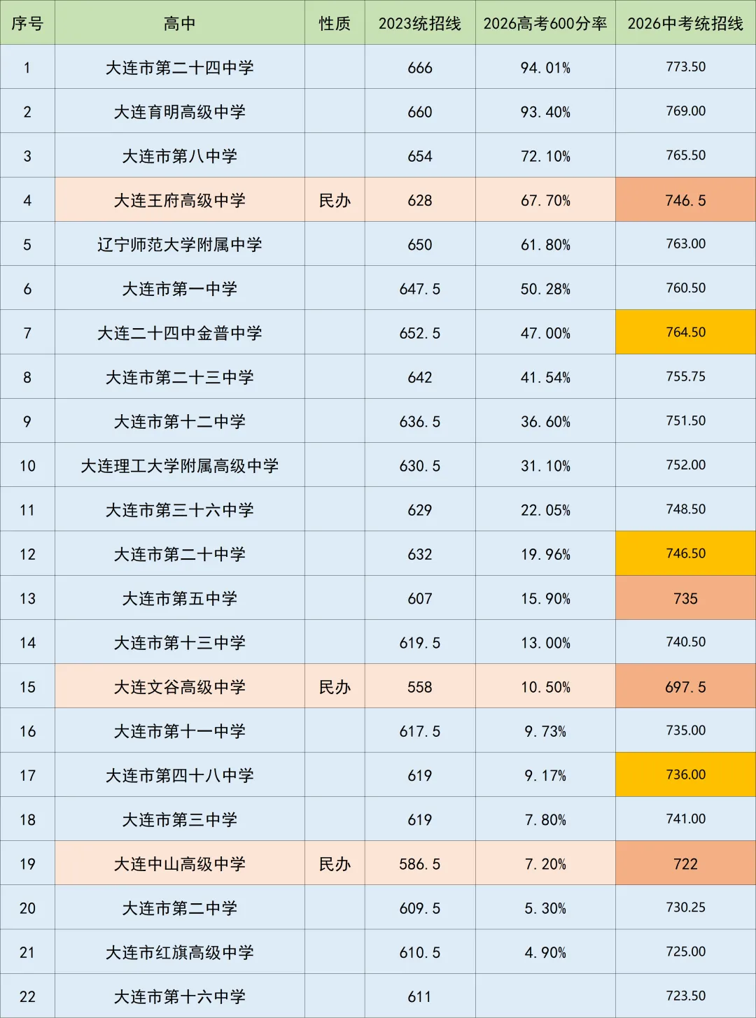 王府等民办高中2026中考分数线高了,真的挺有道理-第1张图片-四季读书网