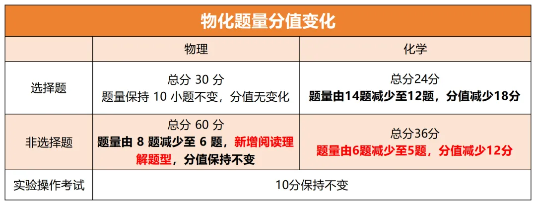 2027年广州中考物化大改!题型和分值均有变化,容错率更低!-第2张图片-四季读书网