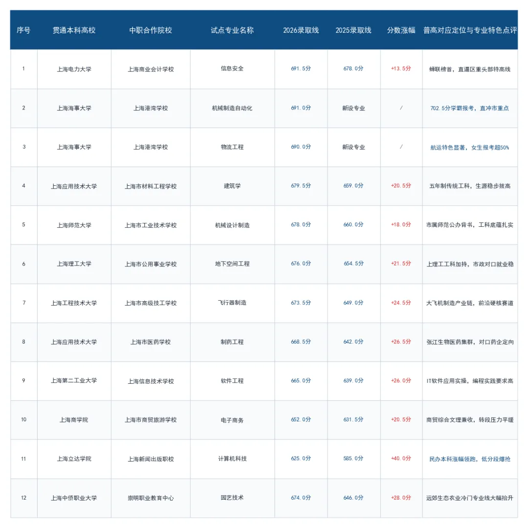 中考700分放弃市重点选中职?2026上海中本贯通“逆向狂飙”真相:究竟是人间清醒,还是一场就业豪赌?-第1张图片-四季读书网 中考700分放弃市重点选中职?2026上海中本贯通“逆向狂飙”真相:究竟是人间清醒,还是一场就业豪赌?-第1张图片-四季读书网