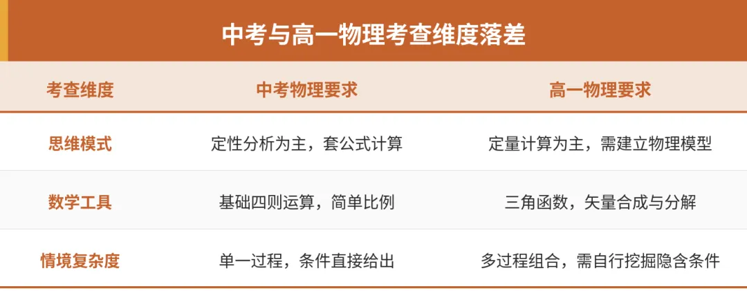 厦门中考物理降难度别傻乐,高一物理下马威更狠-第1张图片-四季读书网 厦门中考物理降难度别傻乐,高一物理下马威更狠-第1张图片-四季读书网