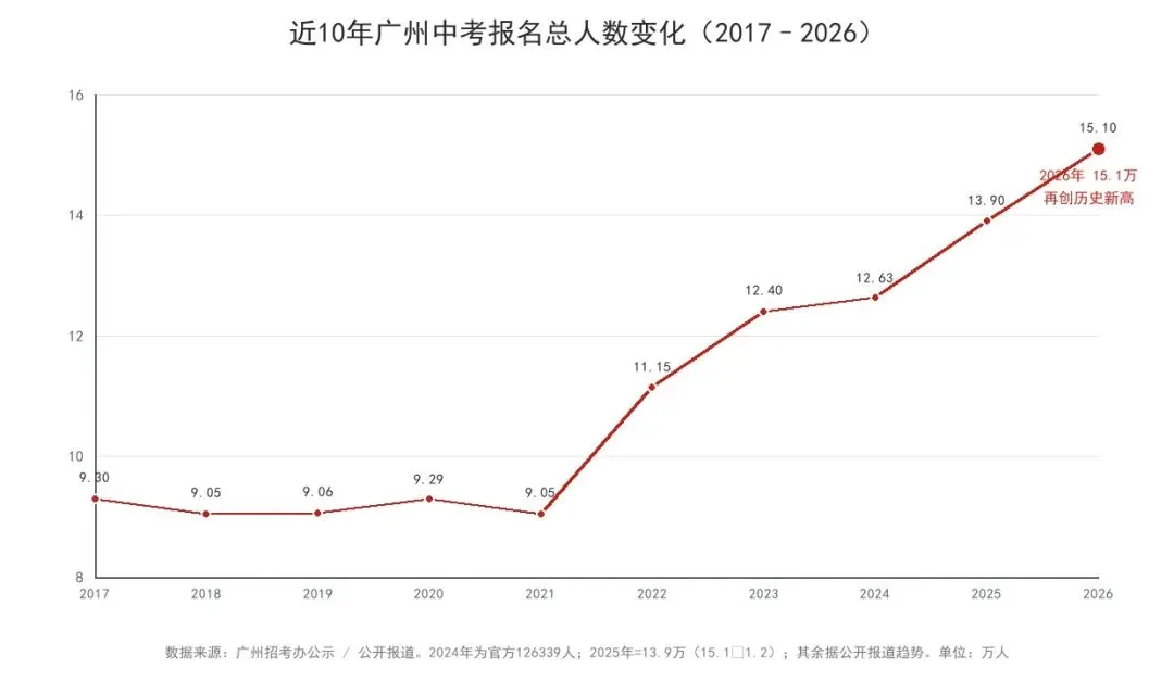 广州中考10年从9万涨到15.1万, 背后原因家长要知道-第1张图片-四季读书网