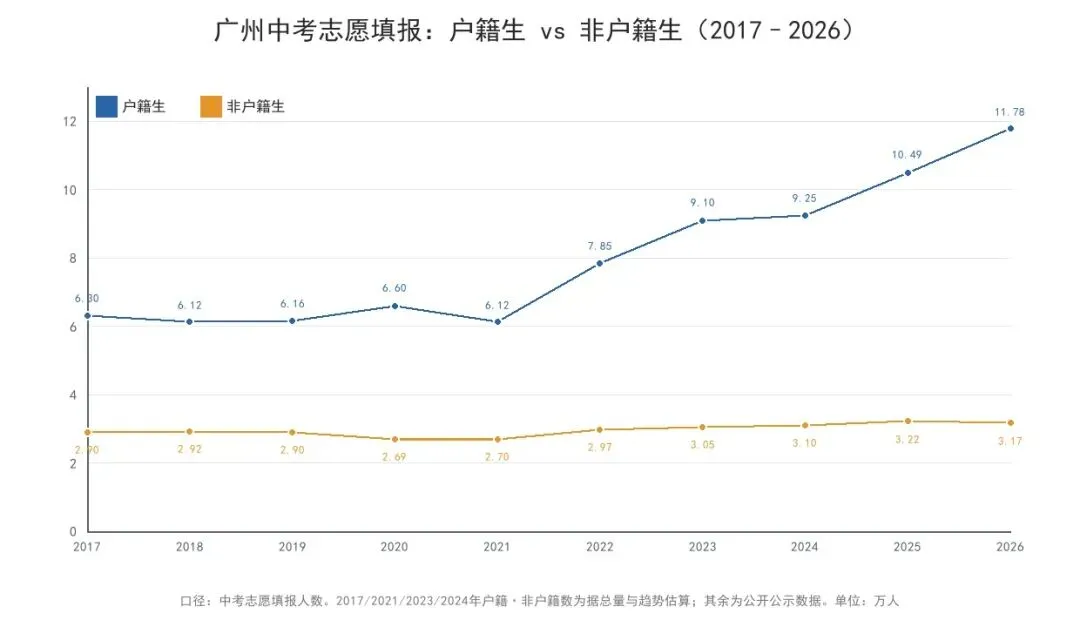 广州中考10年从9万涨到15.1万, 背后原因家长要知道-第2张图片-四季读书网