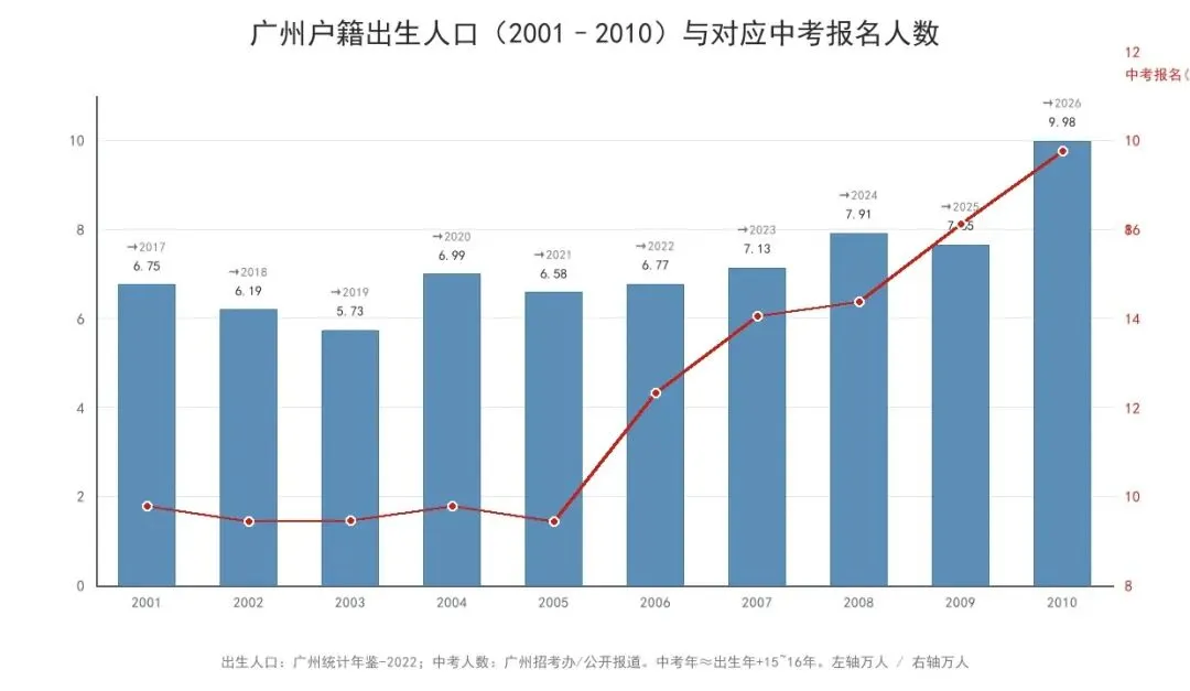 广州中考10年从9万涨到15.1万, 背后原因家长要知道-第3张图片-四季读书网