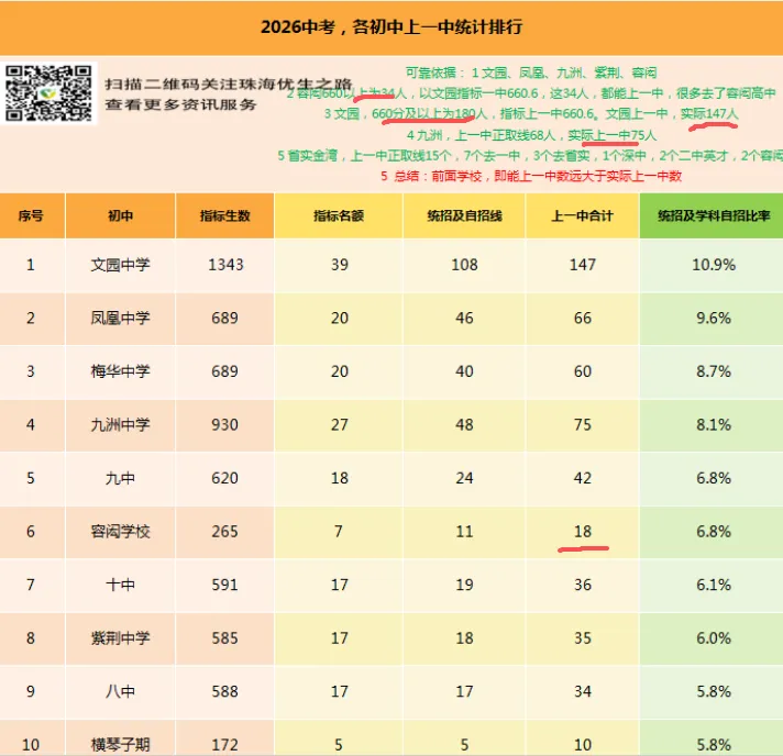 挤水分!2026中考,珠海各初中上一中统计排行,前15排名对应高中-第2张图片-四季读书网