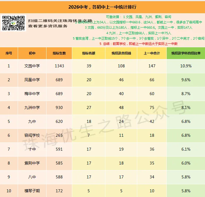 挤水分!2026中考,珠海各初中上一中统计排行,前15排名对应高中-第12张图片-四季读书网