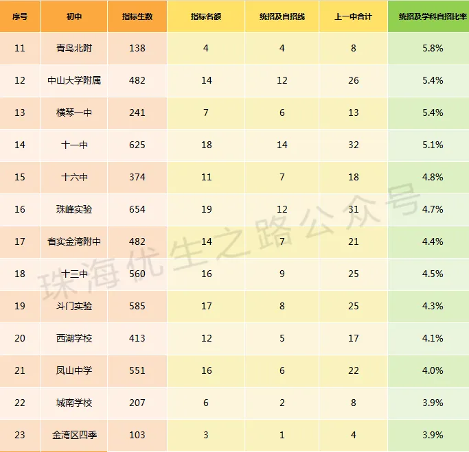 挤水分!2026中考,珠海各初中上一中统计排行,前15排名对应高中-第13张图片-四季读书网