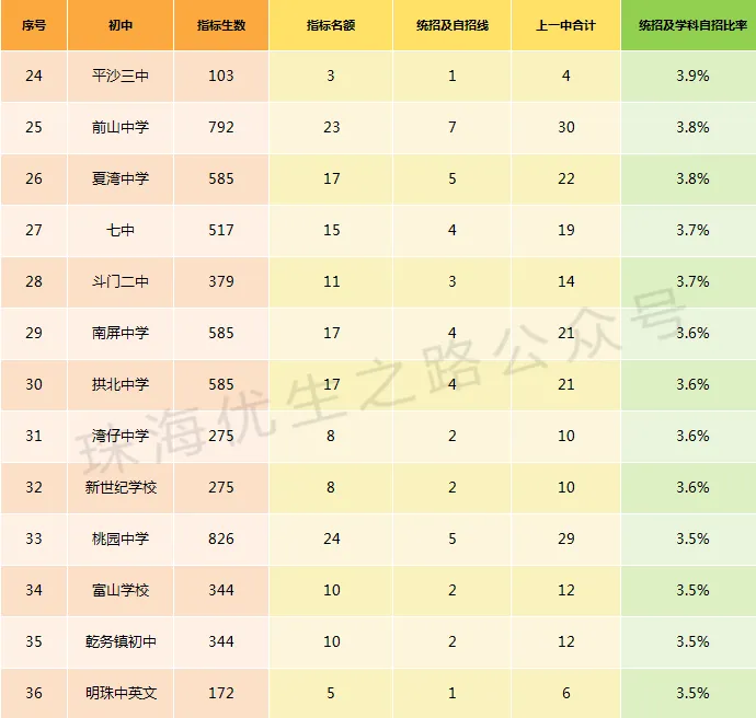 挤水分!2026中考,珠海各初中上一中统计排行,前15排名对应高中-第14张图片-四季读书网