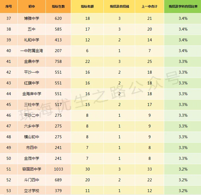 挤水分!2026中考,珠海各初中上一中统计排行,前15排名对应高中-第15张图片-四季读书网