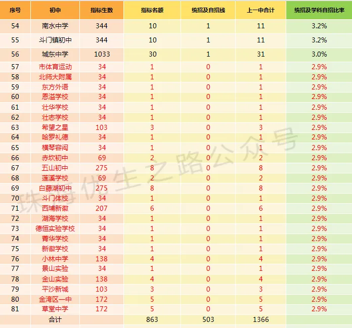 挤水分!2026中考,珠海各初中上一中统计排行,前15排名对应高中-第16张图片-四季读书网