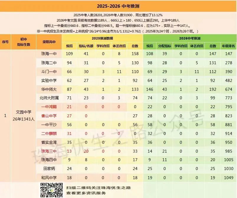 挤水分!2026中考,珠海各初中上一中统计排行,前15排名对应高中-第17张图片-四季读书网