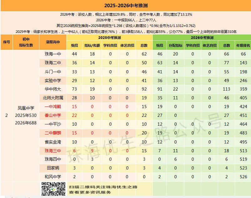 挤水分!2026中考,珠海各初中上一中统计排行,前15排名对应高中-第19张图片-四季读书网
