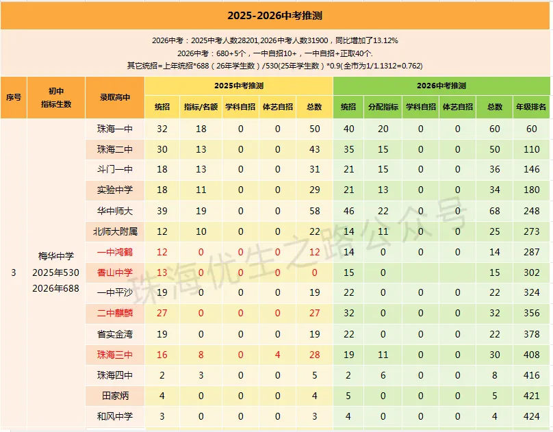 挤水分!2026中考,珠海各初中上一中统计排行,前15排名对应高中-第22张图片-四季读书网