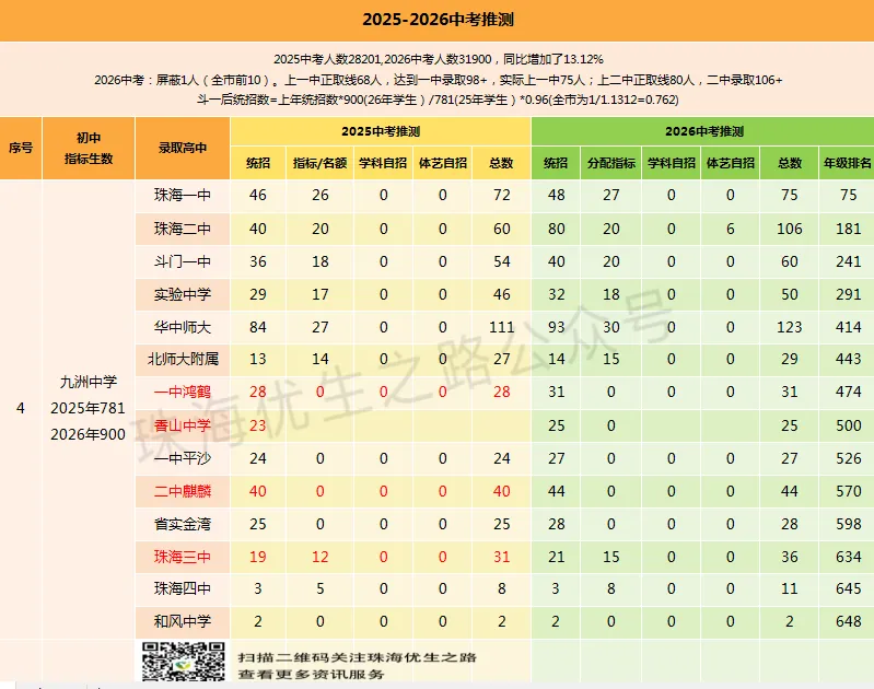 挤水分!2026中考,珠海各初中上一中统计排行,前15排名对应高中-第24张图片-四季读书网
