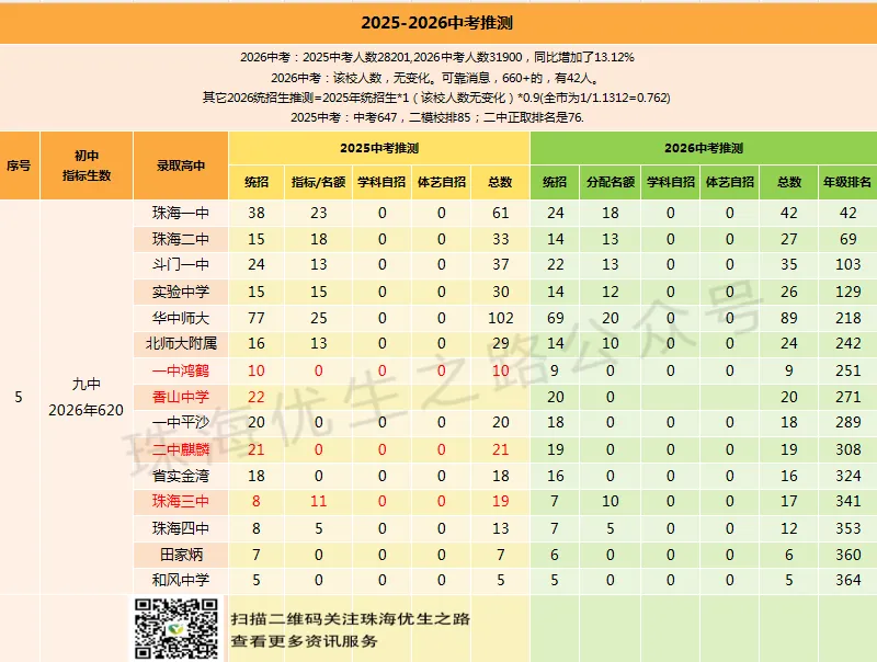 挤水分!2026中考,珠海各初中上一中统计排行,前15排名对应高中-第27张图片-四季读书网