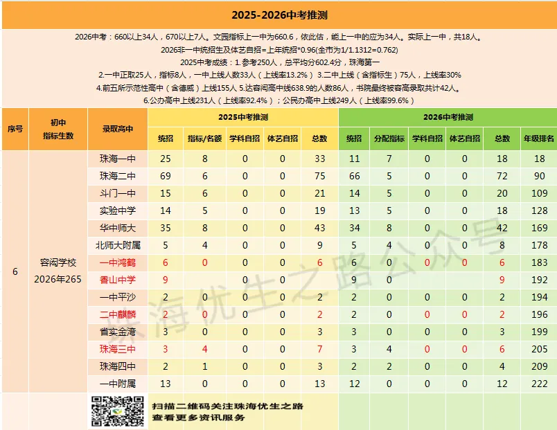 挤水分!2026中考,珠海各初中上一中统计排行,前15排名对应高中-第28张图片-四季读书网