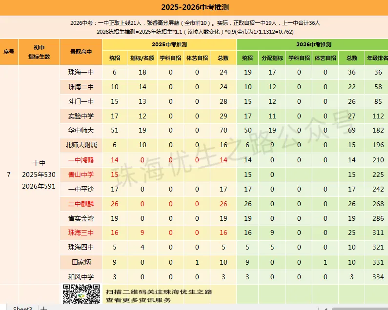挤水分!2026中考,珠海各初中上一中统计排行,前15排名对应高中-第31张图片-四季读书网