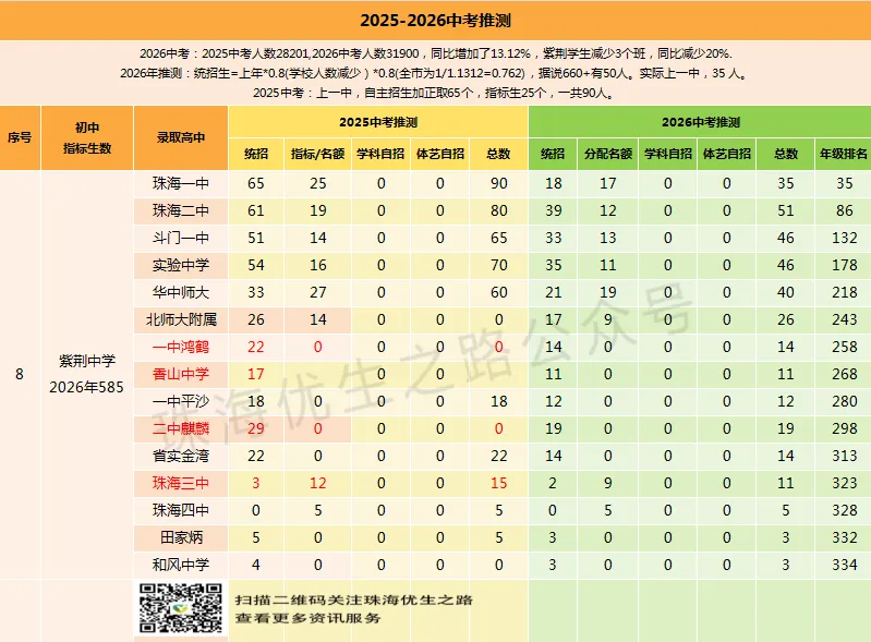 挤水分!2026中考,珠海各初中上一中统计排行,前15排名对应高中-第34张图片-四季读书网